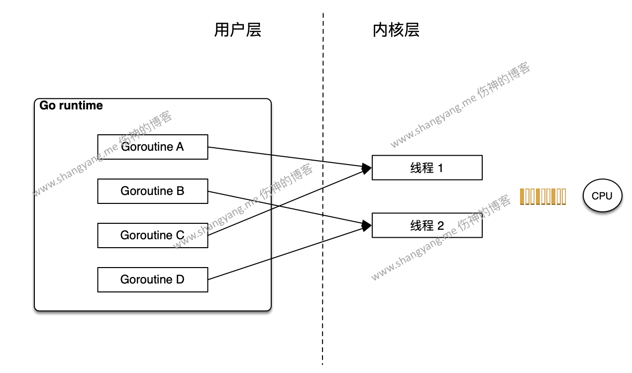 Golang 协程概念图
